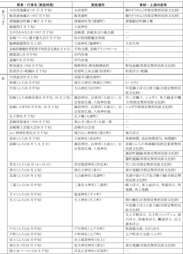 表 2-3：長崎 の主 祭 行 祭事 行事名(実施時期)  実施場所  奉納 上演内容等  夏 き 地蔵   (7 旬)  う ( 指定無形民俗文 ) 飯香浦地蔵(7旬) 飯香浦う(指定無形民俗文) 深堀鍛狁子(7旬) 深堀社等深堀深堀鍛狁子 祭(7 旬)  坂 社  ―  (7 旬 )  長崎港 長崎水辺 森 ― 長崎 遥手 大会(7 旬)  国 観 頭  ―  岬 祭(8 旬)  坂 社 岬 )  大 行列  長崎原爆犠牲者慰霊 和 念式 (8 9 日)  和 長崎 ―  精霊流 (8 中旬 )  各地