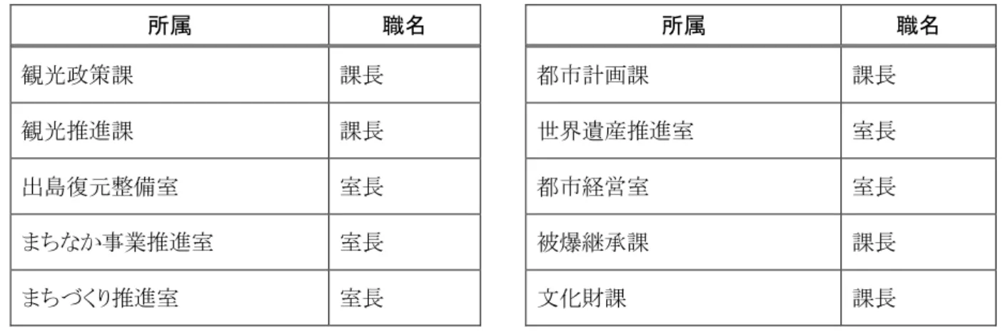 表 1-2：長崎 歴史文 本構想策定 係 庁 調整会議 ン 所属  職名  所属  職名  観 策課  課長  都 計 課  課長  観 推進課  課長  世界遺産推進 長  出島復 整 長  都 経営 長  業推進 長  被爆 課  課長  推進 長  文 課  課長  表 1-3：長崎 歴史文 本構想策定 係 指 助言  氏名  役職  高 忠志  長崎 観専門 長崎市歴史文化基本構想策定委員会の経緯  策定委員会 開催 構想 い 検討 行 表 1-4：長崎 歴史文 本構想策定委員会の開催状況  回  