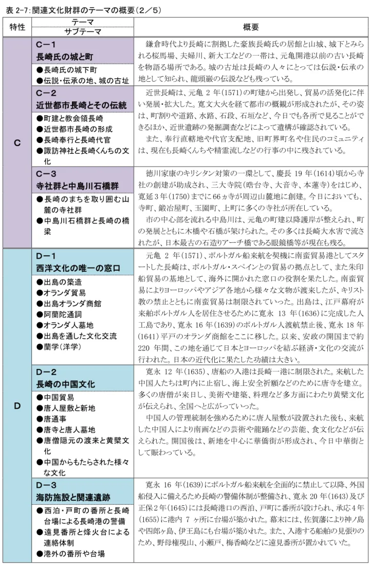 表 2-7：関連文 財群の マの概要 特性  マ  概要  サ マ  長崎氏の城 鎌倉時 長崎 割 豪族長崎氏 居館 山城 城桜馬婦新大亀開港前 い長崎 物語 所 あ 城 址 長崎 人 々 伝説 伝 地 知 龍頭巌 伝説 い●長崎氏の城 ●伝説 伝 の地、城の 址  近世都 長崎 その伝統  近世長崎 亀 2 1571 建 出瘠 活瘠 伴い瘠展大寛文大火経都概観形姿 割 遈路 水路 石段 石垣 日 各所 見 近世遺跡 瘠掘調査 遺構 確 い 奉行 直轄 地 支 配地 旧 界 民 現 長崎 精霊流 行 中 い