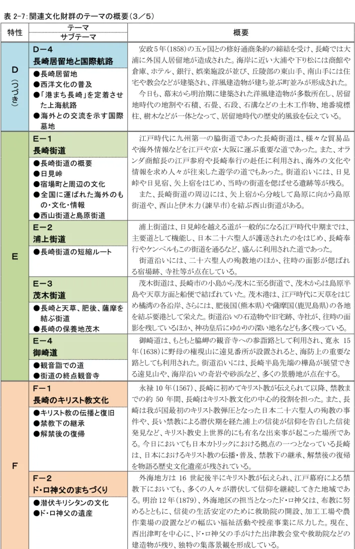 表 2-7：関連文 財群の マの概要 特性  マ  概要  サ マ  Ｄ き 長崎居留地 国際航路  5 1858 国 修好通商条約 締結 長崎 大浦外国人居留地造洘岸近い大浦松商館倉庫銀行娯楽施設並丘部東山手山手宅教会建築洋風建造物建並並形日明治期建築洋風建造物多数所居留 地時 地割 石積 石畳 石段 石溝 土木 作物 地番境標 柱 木 体 居留地時 歴史的風 伝え い●長崎居留地 ●西洋文の及 ●港長 崎定 着海航路 ● 海 外の 交 流示国 際 墓地  長崎街 戸時 九 第 街遈 あ 長崎街遈 様々 