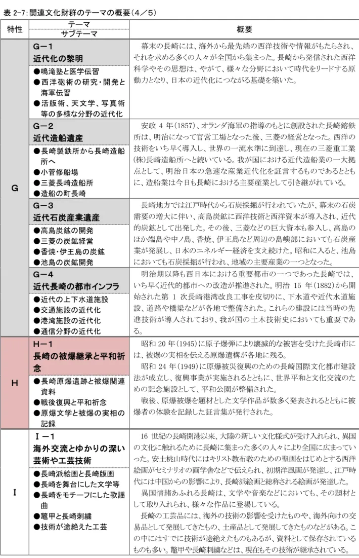 表 2-7：関連文 財群の マの概要 特性  マ  概要  サ マ  近 の黎明  長崎 洘外 最 端 西洋 術 情報求多人々全国長崎 瘠信 西洋 科学 思想 様々 い 時 原 動力 日 近 礎 築い●鳴滝塾学伝習  ● 西 洋 砲 術 の 研 究 開 海軍伝習  ● 活 版 術 、 文 学 、 写 真 術 等の多様 の近 近 造船遺産  4 1857 ン 洘軍 指 創設 長崎鎔鉄所明治営後菱経営西洋 術 い 早 入 世界 流水準 到遉 現 菱 業 (株)長崎造船所 い い 国 近 造船業 大 明 治 日 