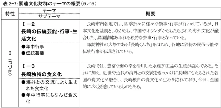表 2-7：関連文 財群の マの概要 特性  マ  概要  サ マ  Ｉ き 長崎の伝統芸能 行 生活文 長崎 各地 四季折々 様々 祭 行 行わ い 日文調中国ン洘外文融異国情あ独特祭行い諏訪社大祭あ長崎各地独特民俗芸能伝統行伝い●中行●伝統芸能  長崎独特の食文 長崎 豊富 洘 活用 水産 品 生産 盛 あえ近世近洘外交流長崎 各 国 食文 融 長崎独自 食文 生 出 日 全国 的 広 洙透 い あ● 海 外の 交 流生 食文 ● 中 行 食 文
