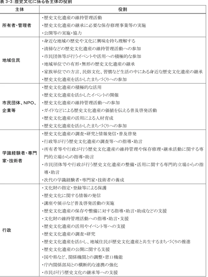 表 3-3：歴史文 係 各主体の役割  主体  役割  所 者 管理者  歴史文 遺産 維持管理活動 歴史文遺産必要 保存修理 業等 実施  開等 実施 力  地域 民  身近 地 歴史 文 興味 持 理解清掃歴史文遺産維持管理活動 参民団体等行うン活用積極的 参 地 形 無形 歴史文 遺産 家族 方言 民俗文 習慣 生活 中 あ 身近 歴史文 遺産 歴史文 遺産 活 参 民団体、 、 企業等  歴史文 遺産 積極的 活用 歴史文遺産活ン 開催 歴史文遺産維持管理活動参歴史文遺産価値 伝え 及啓瘠活動  歴