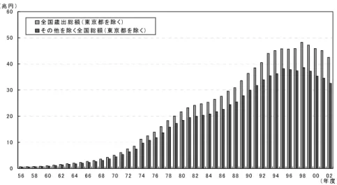 図  2  府県における歳出総額の推移（名目値）  （出典）図１，２とも地方財務協会「地方財政統計年報」より作成  なお，歳出総額については，シフト・シェア分析において目的別歳出額の変化による歳出総額の変化へ の要因を特定する際に，繰越金や公債費など本稿で対象としないその他を除く歳出総額（目的別歳出額を 単純に合計したもの）を用いるため，市町村合併の府県への影響に関する実証においては，歳出総額とそ の他を除く歳出総額の双方について分析を行った 35) 。  ４．分析結果   市町村合併の府県への影響に関する
