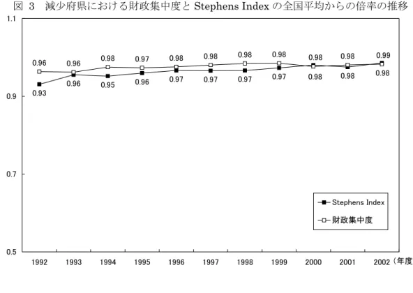 図  3  減少府県における財政集中度と Stephens Index の全国平均からの倍率の推移  また，シフト・シェア分析の結果は，表 3 のとおりである。まず，表中の計の行をみると，減少府県の 多く（岩手県，茨城県，新潟県，兵庫県）で独自要因が増加しており，その他の要因はすべて減少してい ることから，全国的な動向や財政構造上の要因では説明できない減少府県独自の要因で歳出が維持されて いる点がまずあげられる。次に，各費目についてみれば，実質値では全国の歳出は，2002 年度が 1992 年 度の水準を若
