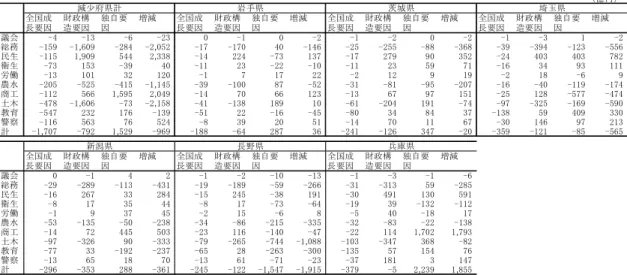 表  3  シフト・シェア分析の結果  ５．結論    本稿の実証結果からは， 1990 年代から 2000 年代初頭にかけては，市町村合併は府県の歳出の抑制には つながらず，むしろ，減少府県ほど歳出を増加させていることが明確になった。府県機能論においてしば しば提示されるより基本的な機能は，広域的機能，連絡調整機能，補完的機能であり，これらの機能は先 述のとおり，府県内の市町村間の区域を越える行政需要や連絡調整への対応，あるいは，市町村独自には 処理することの困難な行政需要に対して求められるものであったが