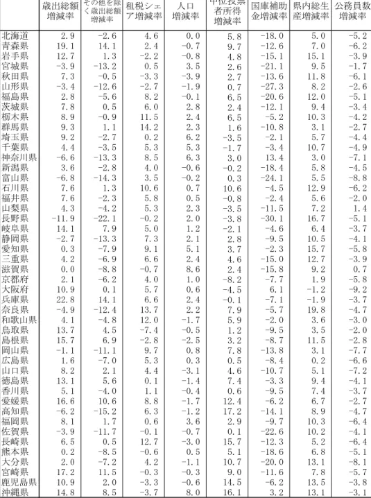 表  4  重回帰式の各変数に使用したデータ  （注）単位：％，1992 年度から 2000 年度までの増減率（実質値による） 歳出総額増減率その他を除く歳出総額増減率租税シェア増減率人口増減率中位投票者所得増減率国庫補助金増減率 県内総生産増減率 公務員数増減率北海道2.9-2.64.60.05.1-18.05.0-5.2青森県19.114.12.4-0.79.0-12.67.0-6.2岩手県12.71.3-2.2-0.84.1-15.115.1-3.9宮城県-3.9-13.20.53.52.4-21.1