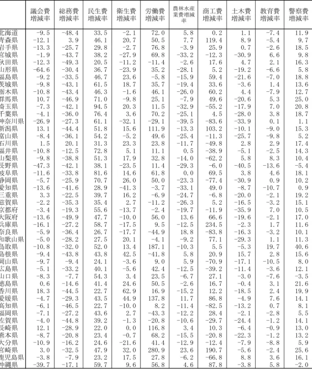 表 4  重回帰式の各変数に使用したデータ（続き）  （注）単位：％，1992 年度から 2000 年度までの増減率（実質値による） 議会費増減率総務費増減率民生費増減率衛生費増減率労働費増減率農林水産業費増減率 商工費増減率 土木費増減率 教育費増減率 警察費増減率北海道-9.5-48.433.5-2.172.05.80.21.1-7.411.9青森県-12.13.946.120.750.57.7119.48.9-5.49.7岩手県-13.3-25.729.8-2.776.8-3.925.90.7-2.6