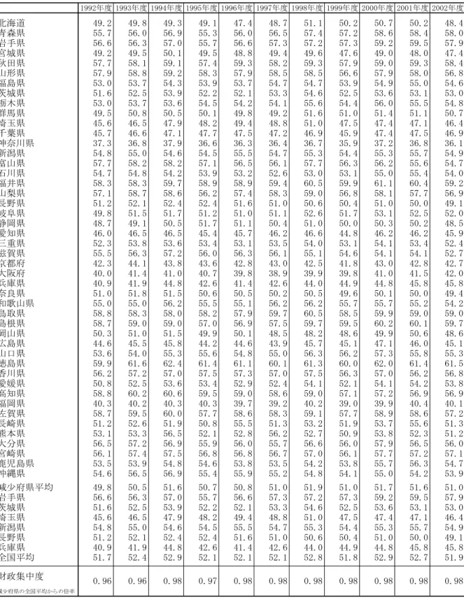表  5  財政集中度  （注）平均は幾何平均により算出。  1992年度 1993年度 1994年度 1995年度 1996年度 1997年度 1998年度 1999年度 2000年度 2001年度 2002年度北海道49.249.849.349.147.448.751.150.250.750.248.4青森県55.756.056.955.356.056.557.457.258.658.458.0岩手県56.656.357.055.756.657.357.257.359.259.557.9宮城県49.24