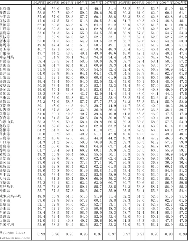 表  6  Stephens Index  （注）平均は幾何平均により算出。 1992年度 1993年度 1994年度 1995年度 1996年度 1997年度 1998年度 1999年度 2000年度 2001年度 2002年度北海道50.952.050.251.649.151.453.252.252.551.948.7青森県58.859.760.059.259.659.560.361.062.060.161.1岩手県57.657.958.857.760.158.858.358.062.662.861.5