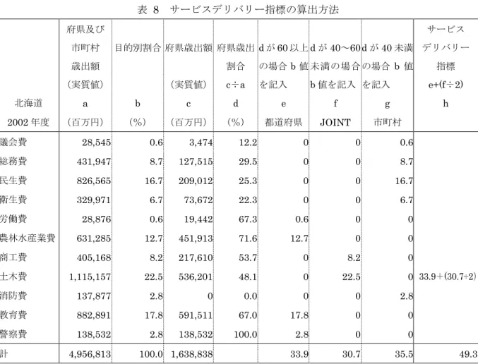 表  8  サービスデリバリー指標の算出方法  北海道  府県及び市町村 歳出額  （実質値） a  目的別割合 b  府県歳出額（実質値）c  府県歳出割合 c÷a d  d が 60 以上の場合b 値を記入 e  d が 40～60 未満の場合b値を記入f  d が 40 未満の場合b値を記入 g  サービス デリバリー指標 e+(f÷2) h  2002 年度  （百万円） （％）  （百万円） （％） 都道府県 JOINT  市町村  議会費  28,545 0.6 3,474 12.2 0 0 0