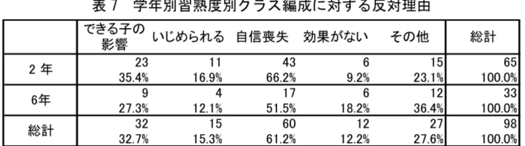 表 7  学年別習熟度別クラス編成に対する反対理由  23 11 43 6 15 65 35.4% 16.9% 66.2% 9.2% 23.1% 100.0% 9 4 17 6 12 33 27.3% 12.1% 51.5% 18.2% 36.4% 100.0% 32 15 60 12 27 98 32.7% 15.3% 61.2% 12.2% 27.6% 100.0%その他総計総計できる子の影響いじめられる 自信喪失効果がない2 年6年 3.2.4
