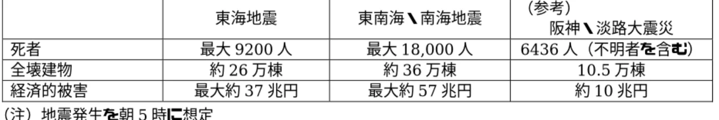 表 8 ：大規模地震に係る被害想定 東海地震 東南海・南海地震 （参考） 阪神・淡路大震災  死者 最大 9200 人 最大 18,000 人  6436 人（不明者を含む） 全壊建物 約 26 万棟 約 36 万棟  10.5 万棟 経済的被害 最大約 37 兆円 最大約 57 兆円 約 10 兆円 （注）地震発生を朝 5 時に想定 （出所）防災白書（平成 16 年度）表 1  原則 2 ：救済の適正化 限られた資源（財源）の中から災害支援を行わなくてはならない以上，全ての被災者を無制限に救済す ることは