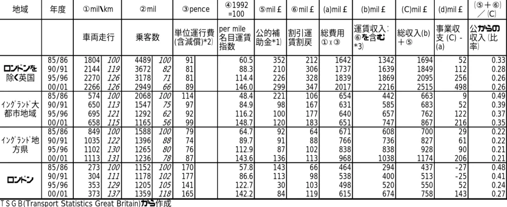 表 2  域内バス事業における運営状況の変化