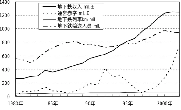 図 4-1  ロンドンの地下鉄運営  図 4-2 ロンドンの都市バス運営 02004006008001000120014001980年85年90年 95年 2000年地下鉄収入 mil.￡運営赤字 mil.￡地下鉄列車km mil地下鉄輸送人員 mil