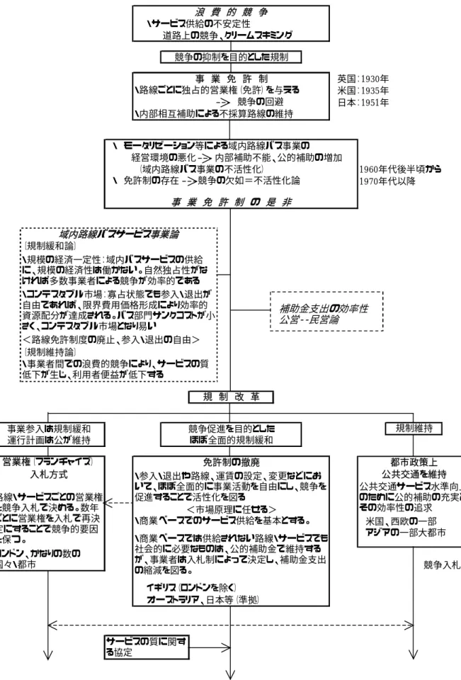 図 2  域内バス規制改革の流れ道路上の競争、クリームスキミング  英国：1930年 米国：1935年 日本：1951年 1960年代後半頃から1970年代以降規制維持営業権（フランチャイズ）入札方式都市政策上 公共交通を維持免許制の撤廃競争促進を目的としたほぼ全面的規制緩和事業参入は規制緩和運行計画は公が維持・コンテスタブル市場：寡占状態でも参入・退出が自由であれば、限界費用価格形成により効率的資源配分が達成される。バス部門サンクコストが小さく、コンテスタブル市場となり易い＜路線免許制度の廃止、参入・退出