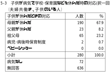 表 5-3    子供が病気で学校･保育園などを休んだ時の対応(択一回答)                            （夫 婦 共 働 き、子 供 のいる人 ）  子供が休んだときの対応  人数 ％  母親が休んだ                      190 67.9  父親が休んだ                      23 8.2  祖父母                                  65 23.2  病児･病後時保育制度      2 0.7  ベビーシッタ