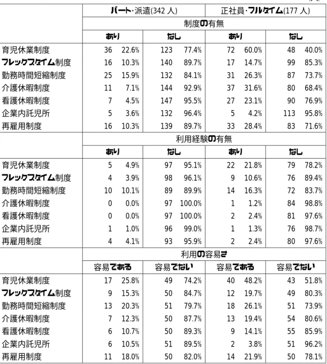 表 7    勤務形態別にみた福利厚生制度（勤務先）の状況                  （人）     パート･派遣(342 人)  正社員･フルタイム(177 人)      制度の有無      あり  なし  あり  なし  育児休業制度                  36  22.6% 123 77.4% 72 60.0%  48  40.0% フレックスタイム制度    16  10.3% 140 89.7% 17 14.7%  99  85.3% 勤務時間短縮制度          2