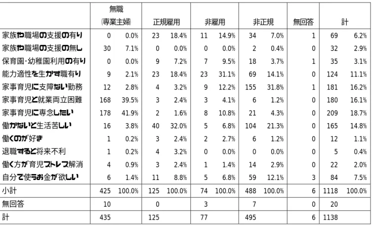 表 8  働き方の選択理由と就業形態の実際                         （人）     無職  （専業主婦）  正規雇用  非雇用  非正規  無回答  計  家族や職場の支援の有り    0  0.0%  23 18.4% 11 14.9% 34 7.0%  1  69 6.2% 家族や職場の支援の無し    30  7.1%  0 0.0% 0 0.0% 2 0.4%  0  32 2.9% 保育園･幼稚園利用の有り  0  0.0%  9 7.2% 7 9.5% 18 3.7%  
