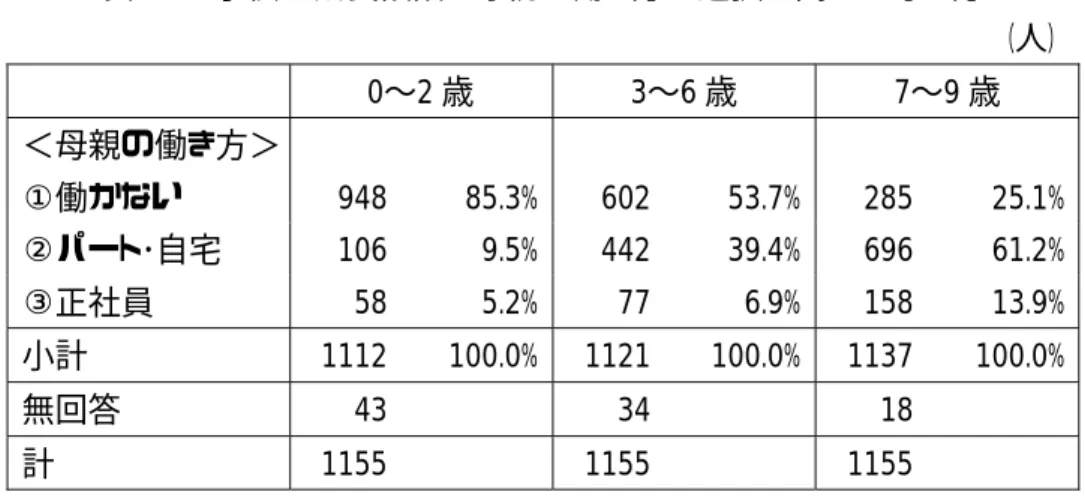 表 1-1  子供の成長段階と母親の働き方の選択に関する考え方                            （人）        0〜2 歳  3〜6 歳  7〜9 歳  ＜母親の働き方＞                      ①働かない  948  85.3% 602 53.7% 285  25.1%  ②パート･自宅  106  9.5% 442 39.4% 696  61.2%  ③正社員    58  5.2% 77 6.9% 158  13.9%  小計    1112  100.0