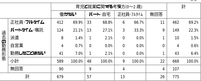 表 3-1  現在無職･パートタイムの人の過去の勤務経験と育児に対する考え方                      （人）         育児と就業に関する考え方(0〜2 歳)  計          働かない  パート･自宅 正社員･ﾌﾙﾀｲﾑ 無回答        正社員･フルタイム  412  69.9% 33 68.8% 6 66.7% 11  462  69.2% パートタイム･嘱託  124  21.1% 13 27.1% 3 33.3% 9  149  22.3% 派遣  8  1.4%