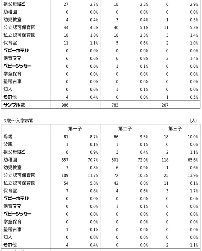 表 4  実際に主に育児に当たった人，施設･サービス  ０〜２歳            （人）     第一子  第二子  第三子  母親                        872  88.4% 691 88.3% 180  87.0% 父親                        0  0.0% 0 0.0% 0  0.0% 祖父母など            27  2.7% 18 2.3% 6  2.9% 幼稚園                    0  0.0% 0 0.0% 0 