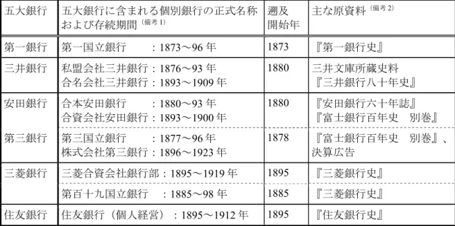 表  2   五大銀行に含まれる個別銀行と資料所在 五大銀行  五大銀行に含まれる個別銀行の正式名称 および存続期間 （備考 1 ） 遡及  開始年  主な原資料 （備考 2 ） 第一銀行  第一国立銀行    ：1873～96 年  1873  『第一銀行史』  三井銀行  私盟会社三井銀行：1876～93 年  合名会社三井銀行：1893～1909 年  1880  三井文庫所蔵史料  『三井銀行八十年史』  安田銀行  合本安田銀行    ：1880～93 年  合資会社安田銀行：1893～1900 
