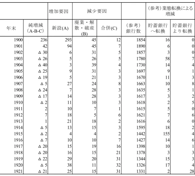 表  3   普通銀行数の増加・減少要因（ 1900 ～ 21 年） 資料：後藤［1970］62～63 頁  増加要因年末純増減（A-B-C）新設 (A) 廃業・解散・破産(B) 合併 (C) （参考）銀行数 貯蓄銀行へ転換 貯蓄銀行より転換19002362934512185416 0190142944571890601902 3063151857301903 26526517805871904 40339417301441905 2593131697911906 19521316701131907 527
