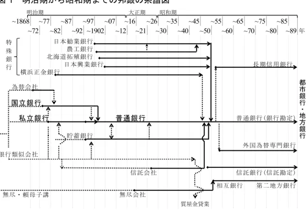 図  1   明治期から昭和期までの邦銀の系譜図 備考 1：日本銀行統計局［1966］190～191 頁の「金融機関系譜」図を一部抜粋かつ表記を微修 正し、1989 年まで延長した。  横方向の黒実線は、法律または政府認可により設立し、存続した期間（始点は開業年） を示す。横方向の黒点線は、正式設立前の前身で、実態が不明であることを示す。  縦方向の黒実線は別の業態に全部が移行したこと、縦方向の黒点線は別の業態に一部が 移行したこと（縦位置は移行年）を示す。  備考 2：明治期の銀行には、次の業態区分がある