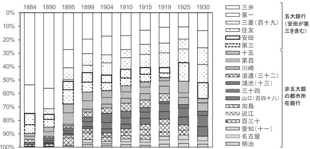 図 2  1884～1930 年の都市所在銀行の相対規模  備考：都市所在銀行 19 行の相対的規模を示す。石井［1970］の示した預金額基準を継続して満 たす銀行のみ含めた（断続的に満たす銀行は不安定なため除いた）。計数の原資料は、 『時事新報』などの新聞に掲載された決算広告、『銀行通信録』掲載の全国銀行営業報告 要領、各『銀行史』など。  資料：石井［1970］302–308 頁が示す預金額計数に基づき筆者作成。 0%10%20%30%40%50%60%70%80%90%100%1884 1890 18