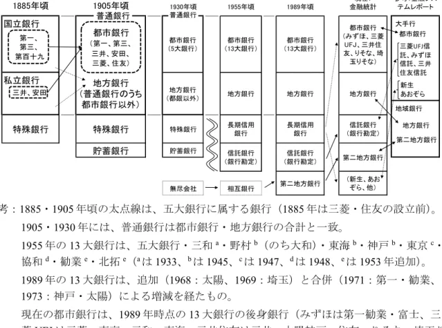 図  3   業態区分の歴史的推移と都市銀行・地方銀行の区分 備考：1885・1905 年頃の太点線は、五大銀行に属する銀行（1885 年は三菱・住友の設立前） 。  1905・1930 年には、普通銀行は都市銀行・地方銀行の合計と一致。  1955 年の 13 大銀行は、五大銀行・三和 a ・野村 b （のち大和）・東海 b ・神戸 b ・東京 c ・ 協和 d ・勧業 e ・北拓 e （ a は 1933、 b は 1945、 c は 1947、 d は 1948、 e は 1953 年追加）。  19
