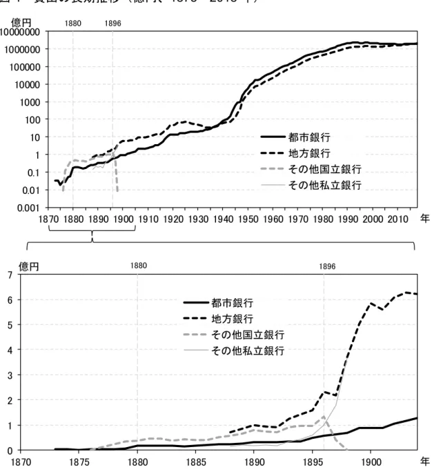 図 4  貸出の長期推移（億円、1873～2018 年）  備考：都市銀行：1944 年以前は五大（六大）銀行、1945～52 年は 8～11 大銀行、1953 年以降は 13 大銀行および後身（現在はみずほ、三菱 UFJ、三井住友、りそな、埼玉りそな） 。  地方銀行：1898 年以前は「国立銀行＋私立銀行－都市銀行」 、1899～1988 年は「普通銀 行－都市銀行」、1989 年以降は全国地方銀行協会加盟行。  その他国立銀行：五大銀行以外の国立銀行。  その他私立銀行：五大銀行以外の私立銀行。  資