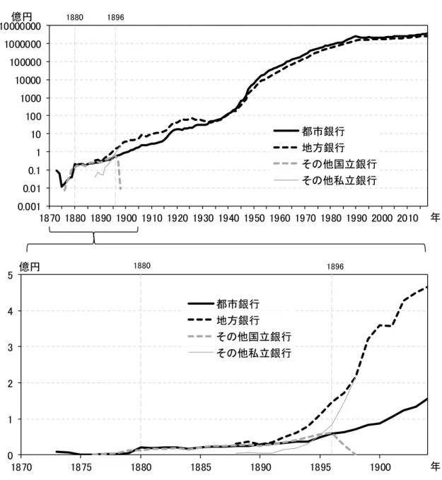 図  5   預金の長期推移（億円、 1873 ～ 2018  年） 備考：都市銀行：1944 年以前は五大（六大）銀行、1945～52 年は 8～11 大銀行、1953 年以降は 13 大銀行および後身（現在はみずほ、三菱 UFJ、三井住友、りそな、埼玉りそな） 。  地方銀行：1898 年以前は「国立銀行＋私立銀行－都市銀行」 、1899～1988 年は「普通銀 行－都市銀行」、1989 年以降は全国地方銀行協会加盟行。  その他国立銀行：五大銀行以外の国立銀行。  その他私立銀行：五大銀行以外の私立銀