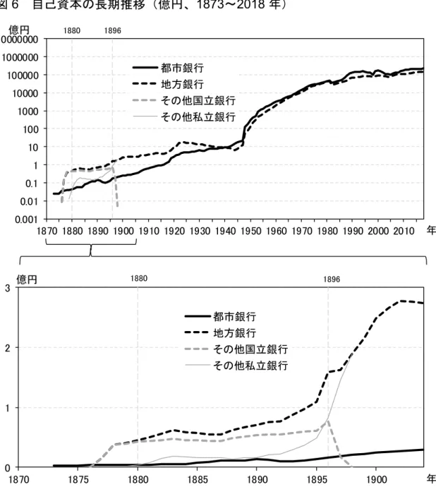 図  6   自己資本の長期推移（億円、 1873 ～ 2018  年） 備考：都市銀行：1944 年以前は五大（六大）銀行、1945～52 年は 8～11 大銀行、1953 年以降は 13 大銀行および後身（現在はみずほ、三菱 UFJ、三井住友、りそな、埼玉りそな） 。  地方銀行：1898 年以前は「国立銀行＋私立銀行－都市銀行」 、1899～1988 年は「普通銀 行－都市銀行」、1989 年以降は全国地方銀行協会加盟行。  その他国立銀行：五大銀行以外の国立銀行。  その他私立銀行：五大銀行以外の私