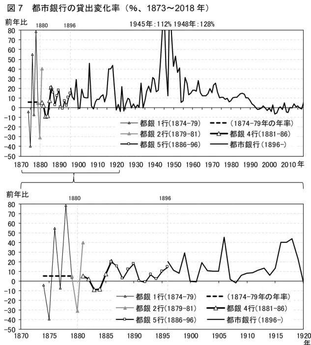 図 7  都市銀行の貸出変化率（％、1873～2018 年）  備考：都銀 1 行は第一銀行、2 行は第一・第三（安田系）、4 行は第一・三井・安田・第三、5 行 は第一・三井・安田・第三・第百十九（三菱系）。1896 年以降は五大銀行（1896 年時点 では第一・三井・安田・第三・第百十九・三菱・住友の 7 行）。  資料：日本銀行「時系列統計データ検索サイト」、日本銀行調査統計局［2002］、日本銀行統計 局［1966］、 『本邦経済統計』各年版、後藤［1970］、各銀行の社史、大蔵省『明治財政 史』な