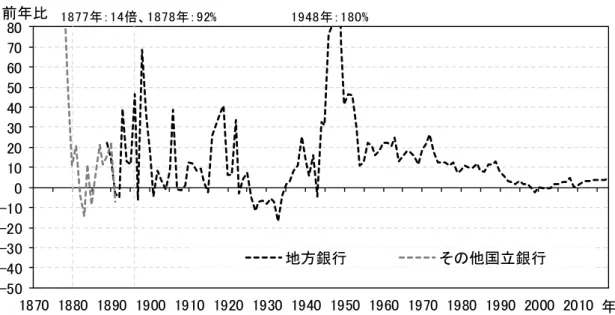 図  8   地方銀行の貸出変化率（％、 1876 ～ 2018 年） 備考：地方銀行：1898 年以前は「国立銀行＋私立銀行－都市銀行」、1899～1988 年は「普通銀 行－都市銀行」、1989 年以降は全国地方銀行協会加盟行。  その他国立銀行：五大銀行以外の国立銀行。  資料：日本銀行「時系列統計データ検索サイト」、日本銀行調査統計局［2002］、日本銀行統計 局［1966］、 『本邦経済統計』各年版、後藤［1970］、各銀行の社史、大蔵省『明治財政 史』など。 -50-40-30-20-10010