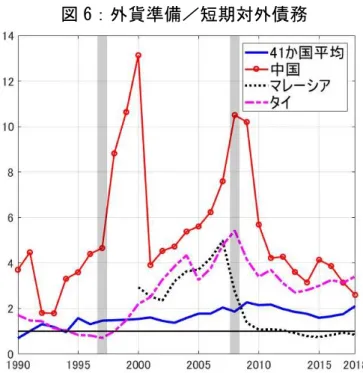 図 6：外貨準備／短期対外債務