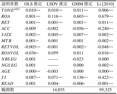 表 5: 将来業績とトーン 説明変数 OLS 推定 LSDV 推定 GMM 推定 Li [2010] T ONE ADJ 0.010 *** 0.010 *** 0.011 *** 0.006 *** ROA 0.801 *** 0.116 *** 0.603 *** 0.679 *** RET 0.001 *** 0.001 *** 0.001 ** 0.011 *** ACC -0.009 -0.002 -0.056 *** -0.240 *** S IZE 0.002 *** 0.005 *** 0.