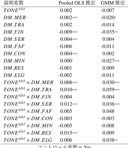 表 6: 業種ダミーとトーン 説明変数 Pooled OLS 推定 GMM 推定 T ONE ADJ 0.002 -0.007 DM MER -0.002 *** -0.020 * DM T RA 0.002 -0.014 DM FIN -0.009 *** -0.035 ** DM S ER 0.004 *** 0.004 DM FAF -0.006 -0.011 DM CON 0.004 *** 0.002 DM MIN 0.000 -0.027 *** DM RES -0.001 0.009 DM E