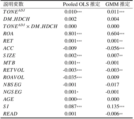 表 8: 章立て変更とトーン 説明変数 Pooled OLS 推定 GMM 推定 T ONE ADJ 0.010 *** 0.011 *** DM HDCH 0.002 0.004 T ONE ADJ × DM HDCH 0.000 0.000 ROA 0.801 *** 0.604 *** RET 0.001 *** 0.001 ** ACC -0.009 -0.056 *** S IZE 0.002 *** 0.007 ** MT B 0.001 ** -0.001 RET VOL -0.003 ***