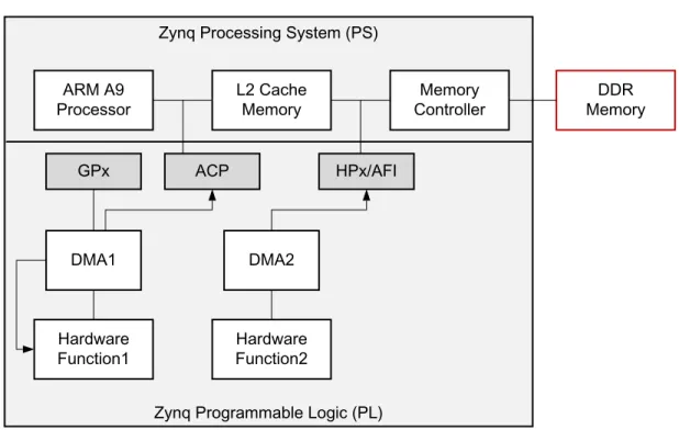図 1: メモリ アクセス ポートとメモリを示した Zynq + DDR の簡略図