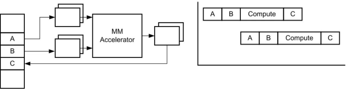図 3: 行列乗算呼び出しのパイプライン実行 A B C AcceleratorMM A B Compute CAB Compute C X14706_060515 タスク レベルのパイプライン処理を指定するには、 async(id) および wait(id) プラグマを使用して 呼び出しコードを記述し直す必要があります。SDSoC 環境には、 async プラグマの使用方法を示すサ ンプルが含まれており、このチュートリアルではこの行列乗算パイプライン処理のサンプルを使用しま す。 チュートリアルの目標 こ