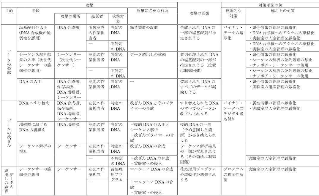 図表 6. DNA ストレージ・システムにおいて想定されうる攻撃と影響・対策 攻撃  攻撃の影響  対策手法の例 目的 手段 攻撃に必要な行為 技術的な  対策  運用上の対策  攻撃の場所  結託者  攻撃対 象  デ ー タ の 盗 取 塩基配列の入手(DNA 合成機の脆弱性を悪用)  DNA 合成機  実験室内の作業担当者  特定のDNA  録音装置の設置  合成された DNA の 一部の塩基配列が推定されうる  バイナリ・データの暗号化  ・属性情報の管理の厳重化 ・DNA 合成機へのアクセスの厳格