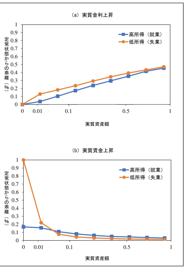 図 A-1:  部分均衡のもとでの家計の反応  備考：実質資産額は、各家計の年間所得額の平均値で基準化した値。それぞれ、他の変数の値は固定し たもとでの家計の消費額の反応。 （a）実質金利上昇 定常状態からの乖離（％）実質資産額  （b）実質賃金上昇 定常状態からの乖離（％）00.10.20.30.40.50.60.70.80.9100.10.20.30.40.50.6 0.7 0.8 0.9 1高所得（就業）低所得（失業）0.010.10.500.10.20.30.40.50.60.70.80.9100.