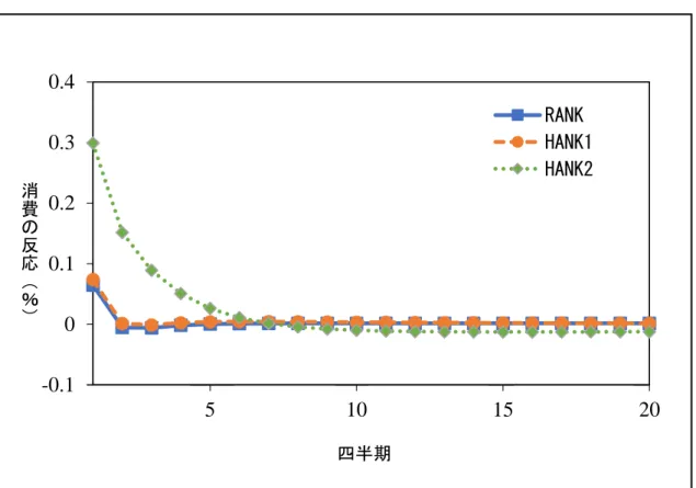 図 A-3:  金利低下に対する経済全体での消費の反応  -0.100.10.20.30.4 1 2 3 4 5 6 7 8 9 10 11 12 13 14 15 16 17 18 19 20RANKHANK1HANK2消費の反応（％） 四半期 