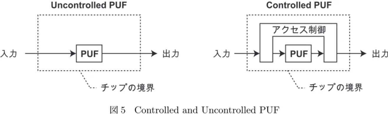 図 5 Controlled and Uncontrolled PUF