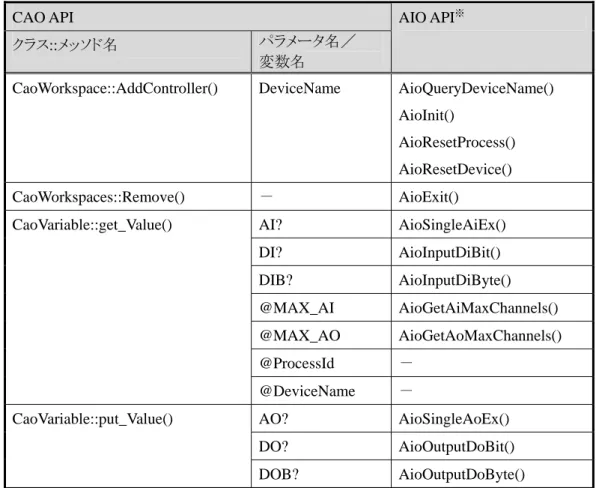 表  2-5  コントローラクラス，変数クラスと AIO API 対応表 