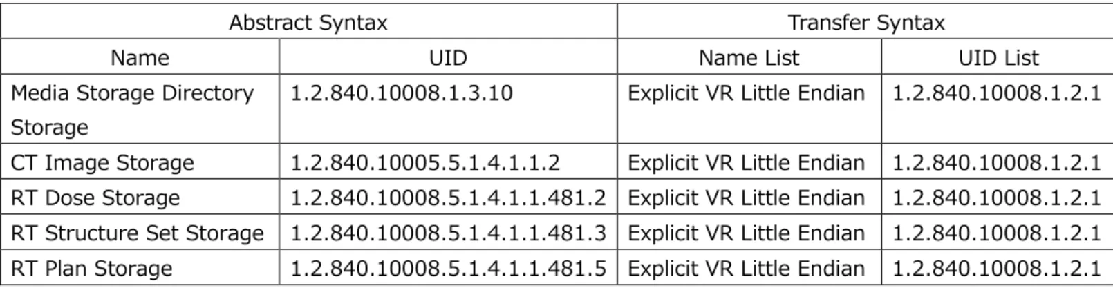 表  2.2-1 FSC として提供する SOP クラス 