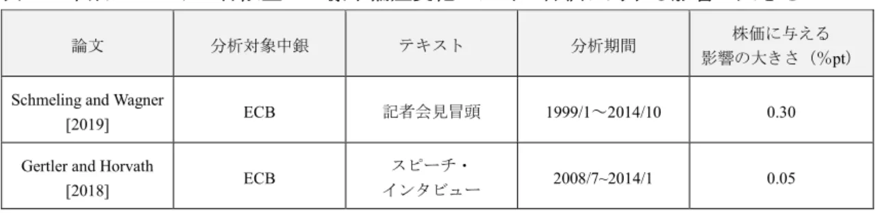 表  7  中銀テキストの特徴量が 1 標準偏差変化した時の株価に対する影響の大きさ