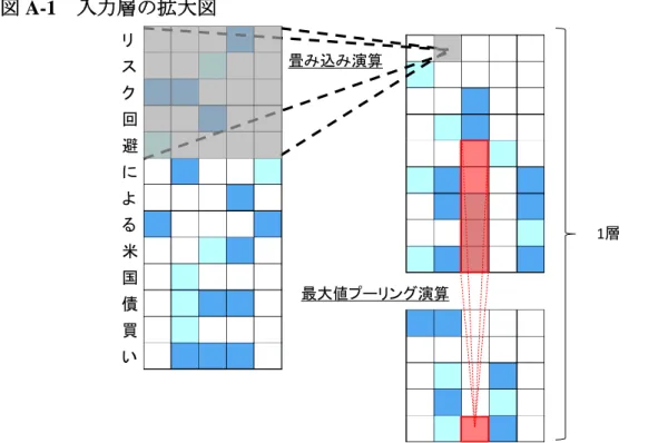 図 A-1  入力層の拡大図     備考：左側長方形の上方にあるグレーの大きな四角形がフィルタ（フィルタの幅は 5 文字 分）を表す。  畳み込み演算 最大値プーリング演算 1層リスク回避による米国債買い